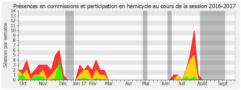 Participation globale-20162017 de Isabelle Debré