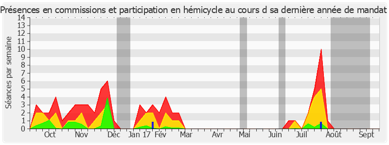 Participation globale-annee de Isabelle Debré