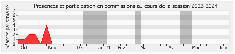 Participation commissions-20232024 de Isabelle FLORENNES