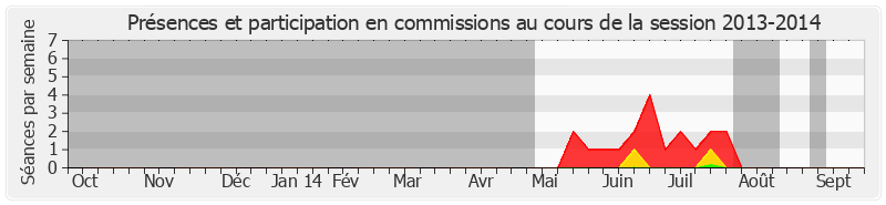 Participation commissions-20132014 de Isabelle Lajoux