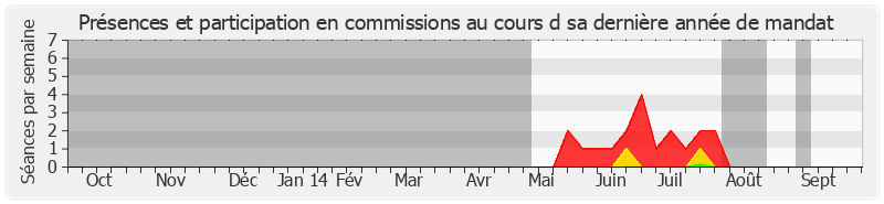 Participation commissions-annee de Isabelle Lajoux