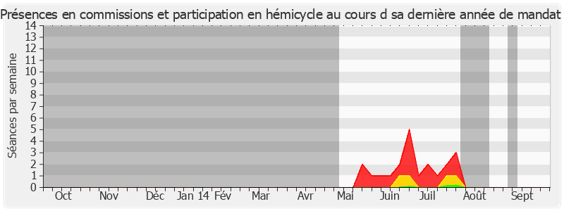 Participation globale-annee de Isabelle Lajoux