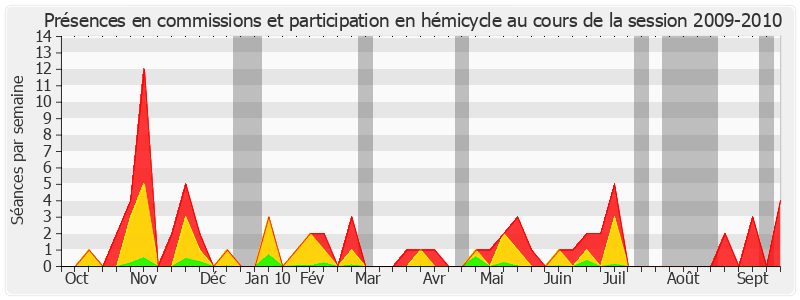 Participation globale-20092010 de Isabelle Pasquet