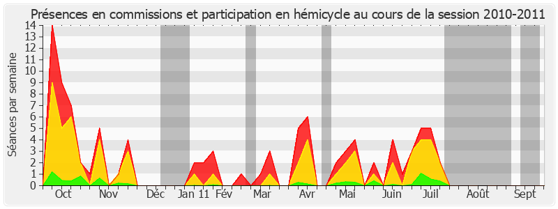 Participation globale-20102011 de Isabelle Pasquet