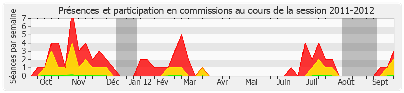 Participation commissions-20112012 de Isabelle Pasquet