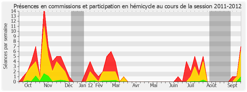 Participation globale-20112012 de Isabelle Pasquet