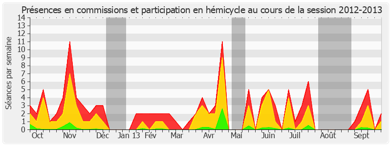 Participation globale-20122013 de Isabelle Pasquet