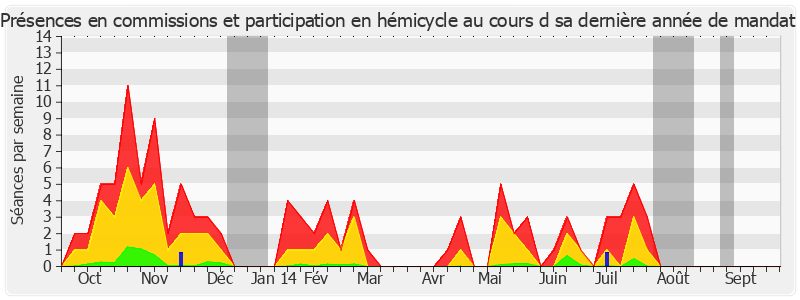 Participation globale-annee de Isabelle Pasquet