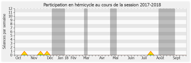 Participation hemicycle-20172018 de Isabelle Raimond-Pavero