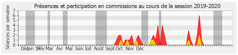 Participation commissions-20192020 de Isabelle Raimond-Pavero