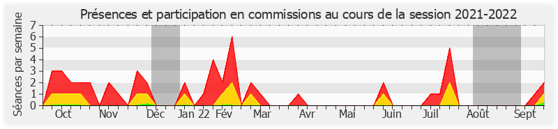 Participation commissions-20212022 de Isabelle Raimond-Pavero