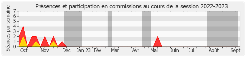 Participation commissions-20222023 de Isabelle Raimond-Pavero