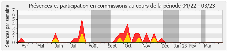 Participation commissions-annee de Isabelle Raimond-Pavero