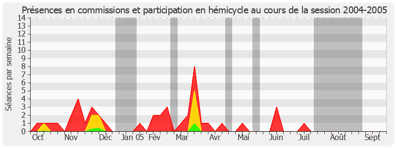 Participation globale-20042005 de Ivan Renar