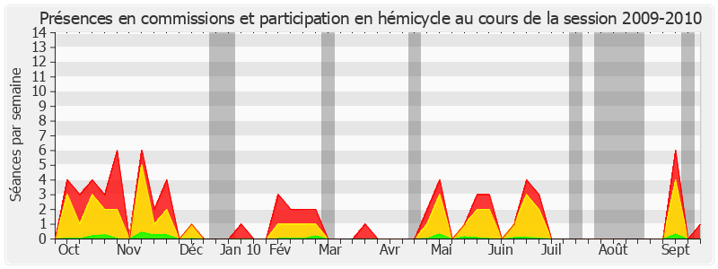 Participation globale-20092010 de Ivan Renar