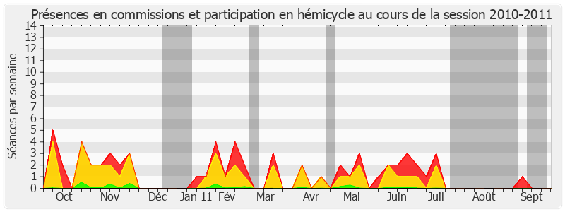 Participation globale-20102011 de Ivan Renar