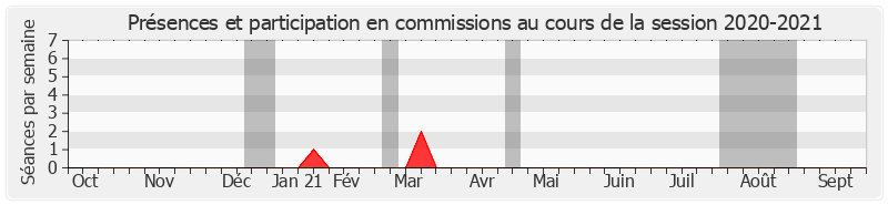 Participation commissions-20202021 de Ivan Renar