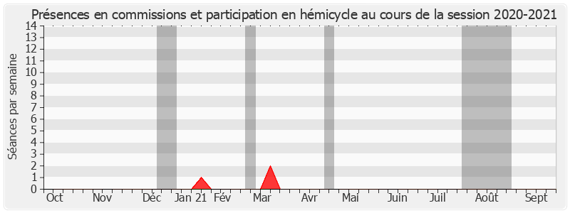 Participation globale-20202021 de Ivan Renar