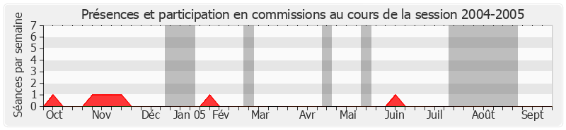 Participation commissions-20042005 de Jack Ralite