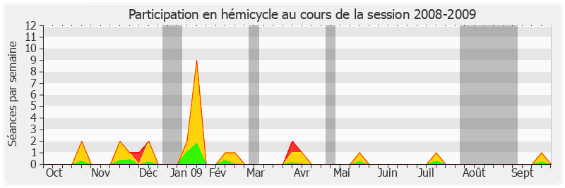 Participation hemicycle-20082009 de Jack Ralite