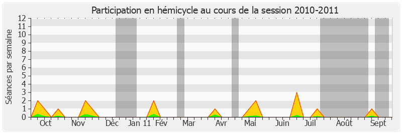 Participation hemicycle-20102011 de Jack Ralite