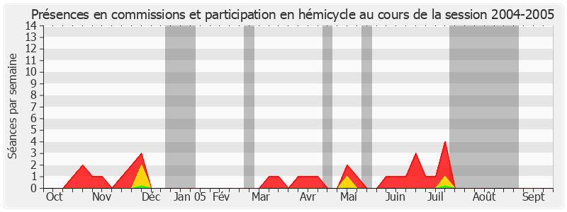 Participation globale-20042005 de Jackie Pierre