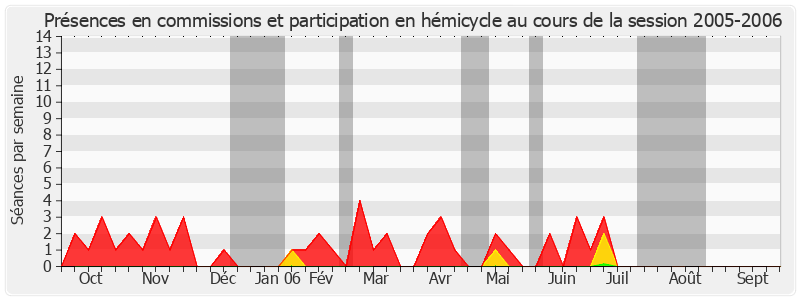 Participation globale-20052006 de Jackie Pierre