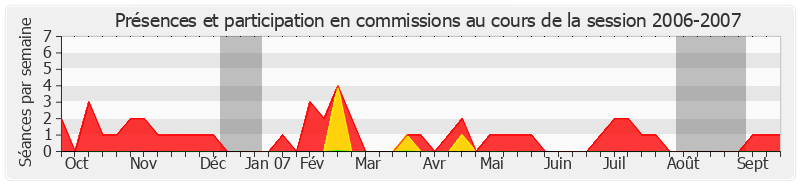 Participation commissions-20062007 de Jackie Pierre