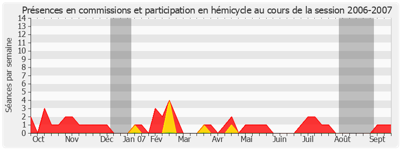Participation globale-20062007 de Jackie Pierre