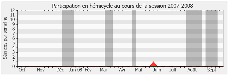 Participation hemicycle-20072008 de Jackie Pierre