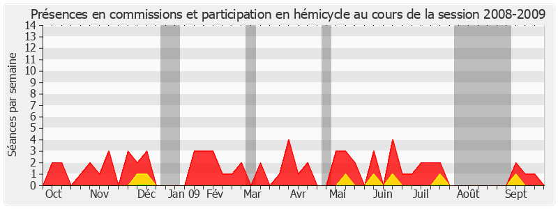 Participation globale-20082009 de Jackie Pierre