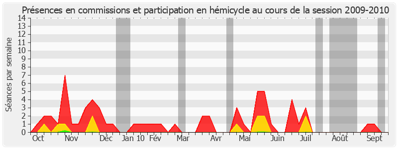 Participation globale-20092010 de Jackie Pierre