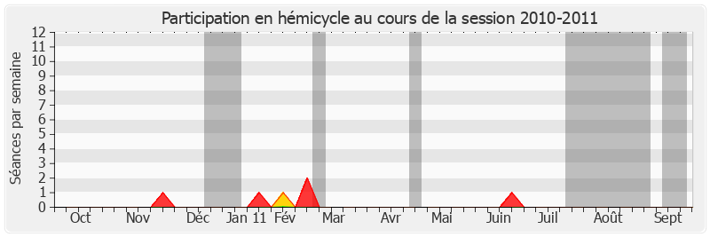 Participation hemicycle-20102011 de Jackie Pierre