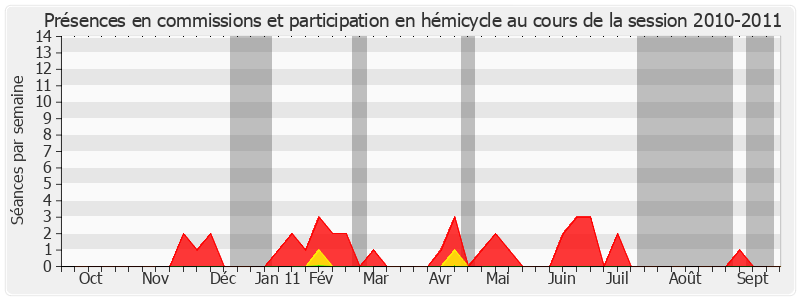 Participation globale-20102011 de Jackie Pierre