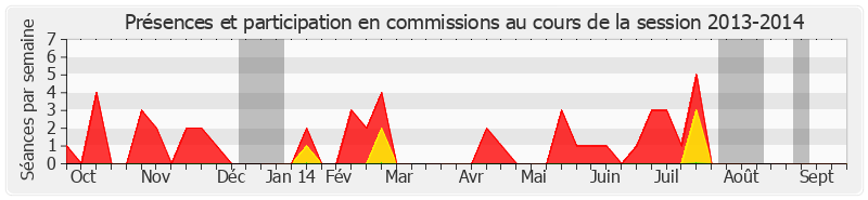 Participation commissions-20132014 de Jackie Pierre