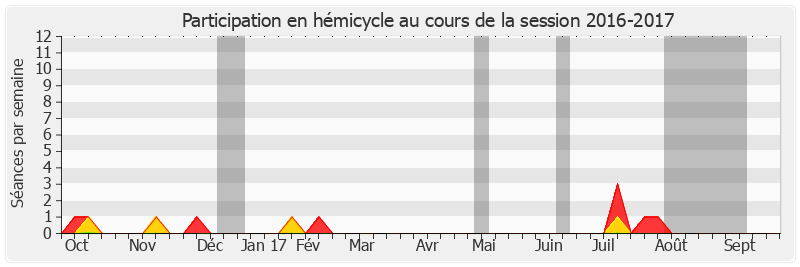 Participation hemicycle-20162017 de Jackie Pierre