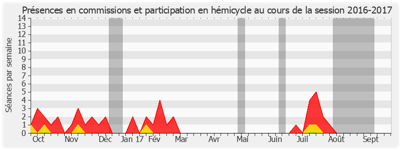 Participation globale-20162017 de Jackie Pierre