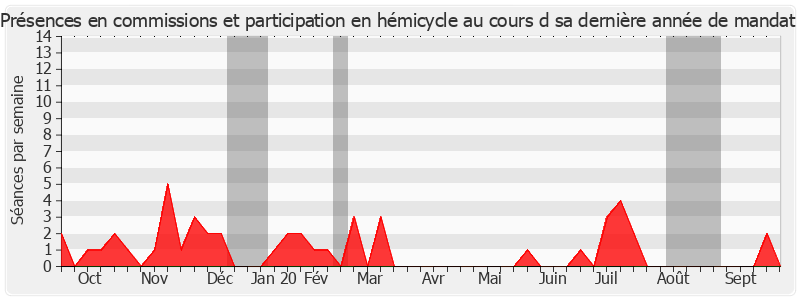 Participation globale-annee de Jackie Pierre