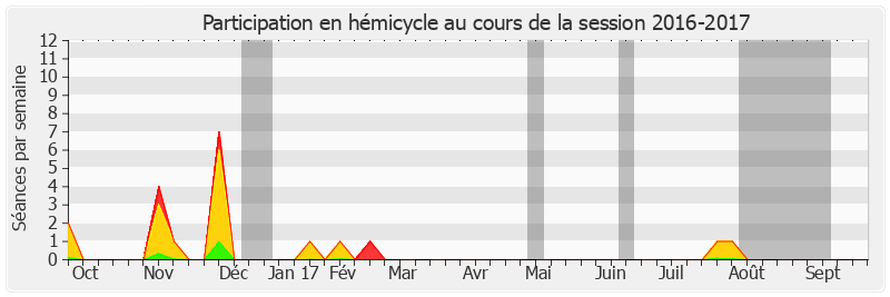 Participation hemicycle-20162017 de Jacky Deromedi