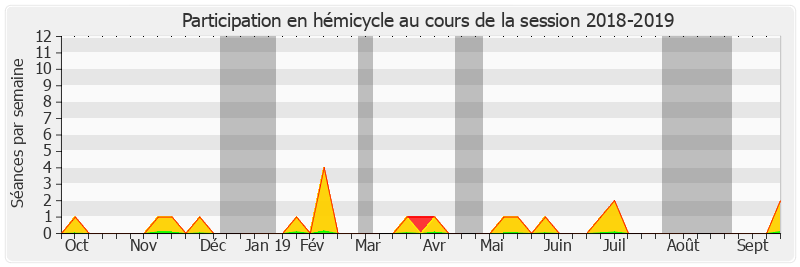 Participation hemicycle-20182019 de Jacky Deromedi