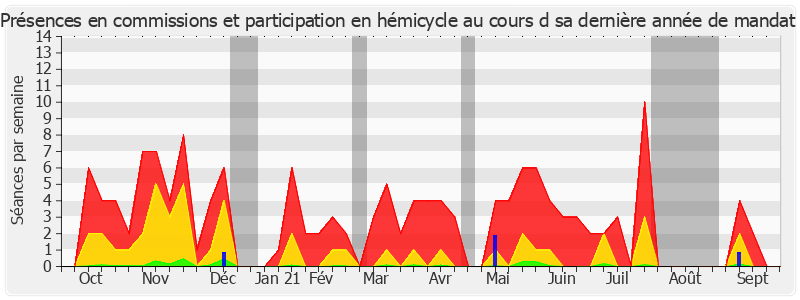 Participation globale-annee de Jacky Deromedi