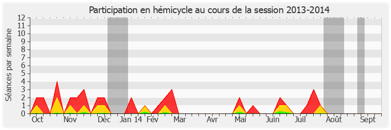 Participation hemicycle-20132014 de Jacky Le Menn