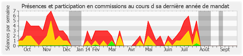 Participation commissions-annee de Jacky Le Menn