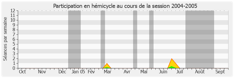 Participation hemicycle-20042005 de Jacqueline Alquier