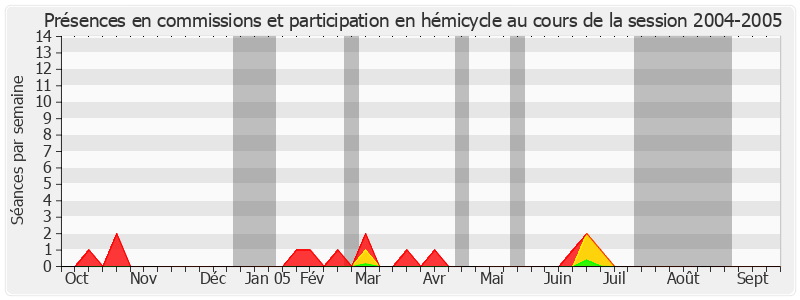 Participation globale-20042005 de Jacqueline Alquier