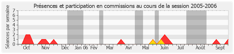 Participation commissions-20052006 de Jacqueline Alquier