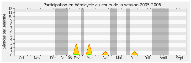 Participation hemicycle-20052006 de Jacqueline Alquier