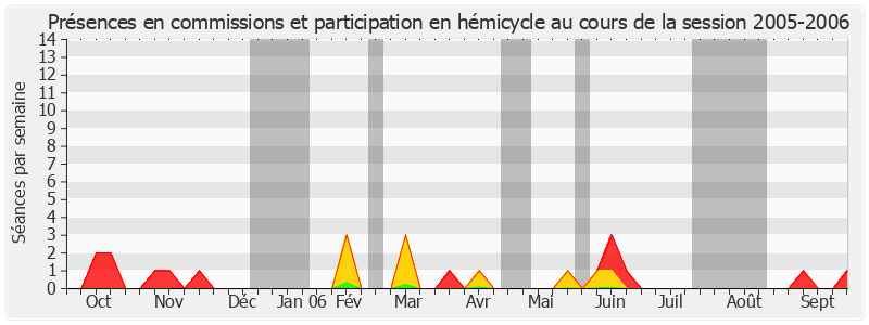 Participation globale-20052006 de Jacqueline Alquier