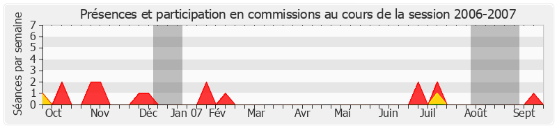 Participation commissions-20062007 de Jacqueline Alquier