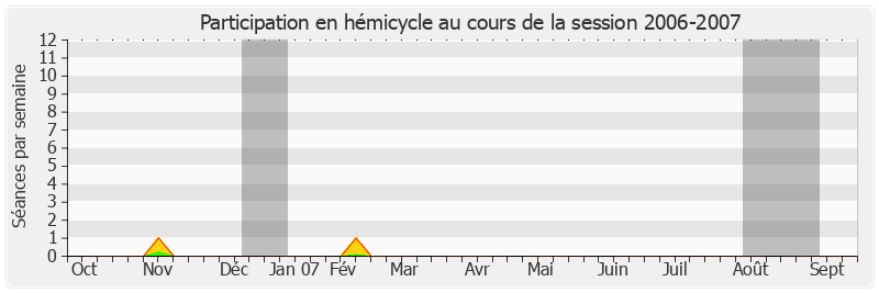 Participation hemicycle-20062007 de Jacqueline Alquier